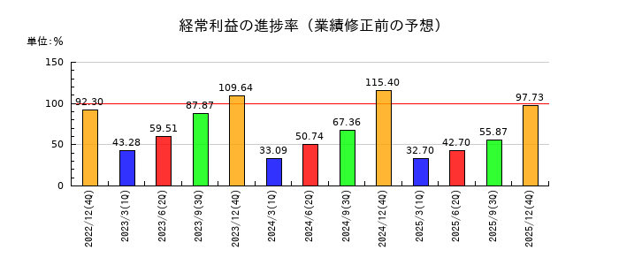 協立エアテックの経常利益の進捗率