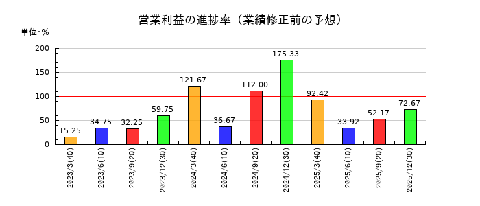 アドバネクスの営業利益の進捗率