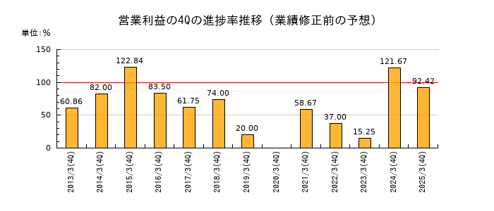 業績修正前の営業利益の4Q進捗率推移
