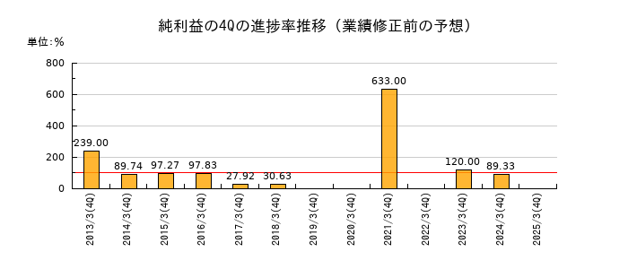 業績修正前の純利益の4Q進捗率推移