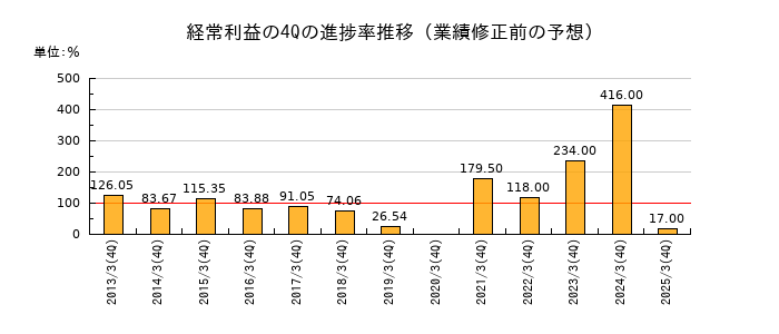 業績修正前の経常利益の4Q進捗率推移