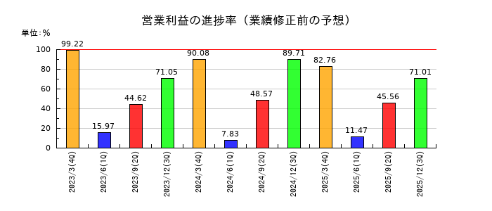三浦工業の営業利益の進捗率