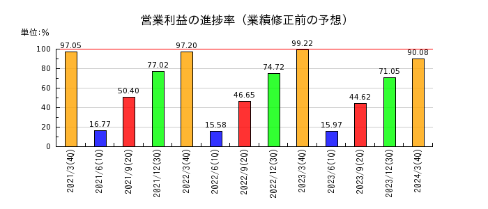 三浦工業の営業利益の進捗率