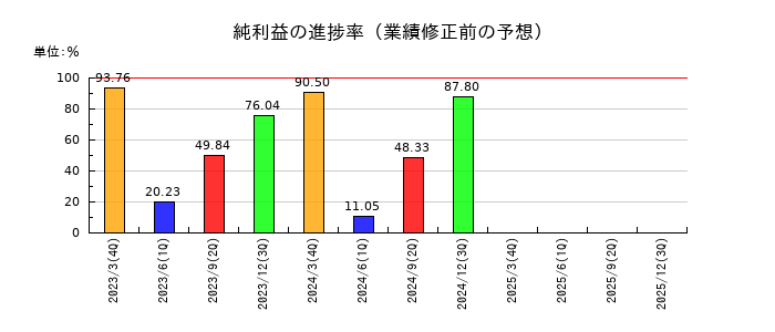 三浦工業の純利益の進捗率