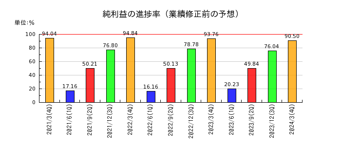 三浦工業の純利益の進捗率