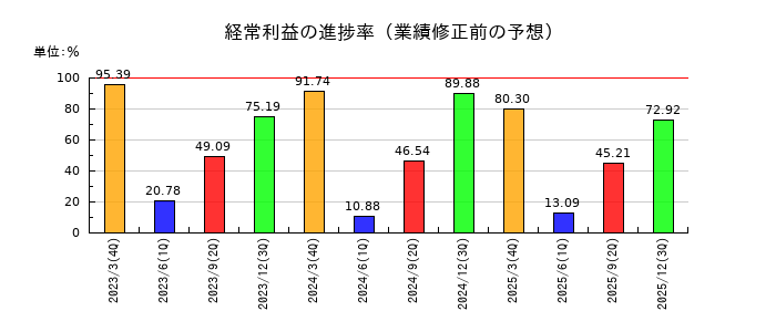 三浦工業の経常利益の進捗率