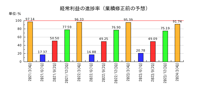 三浦工業の経常利益の進捗率
