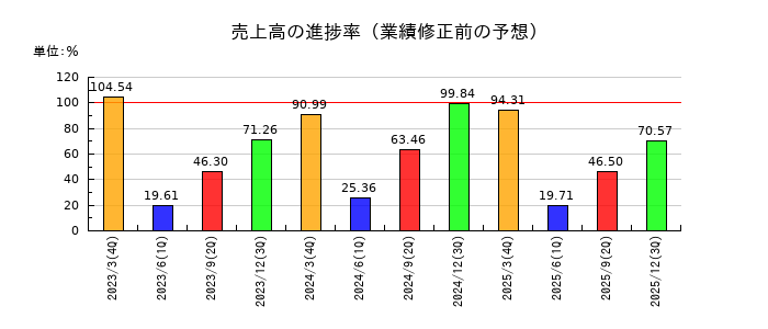 三浦工業の売上高の進捗率
