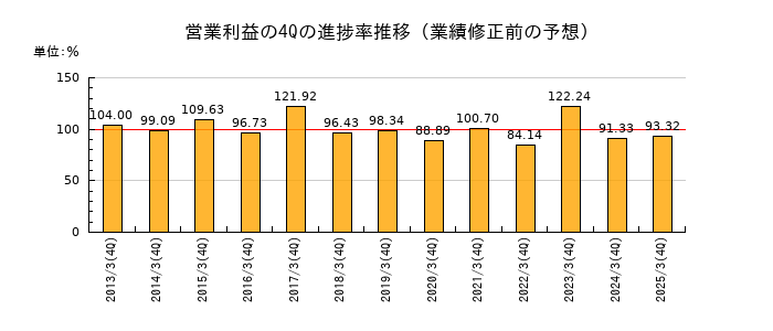 業績修正前の営業利益の4Q進捗率推移