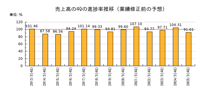 業績修正前の売上高の4Q進捗率推移