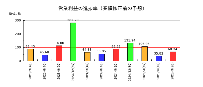 ジャパンエンジンコーポレーションの営業利益の進捗率