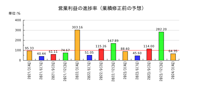 ジャパンエンジンコーポレーションの営業利益の進捗率