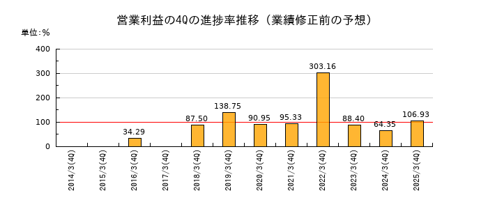 業績修正前の営業利益の4Q進捗率推移