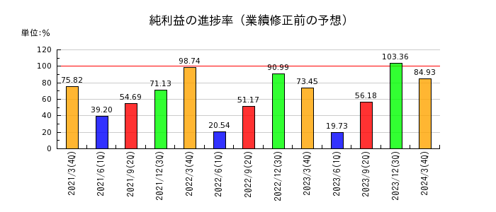 ジャパンエンジンコーポレーションの純利益の進捗率