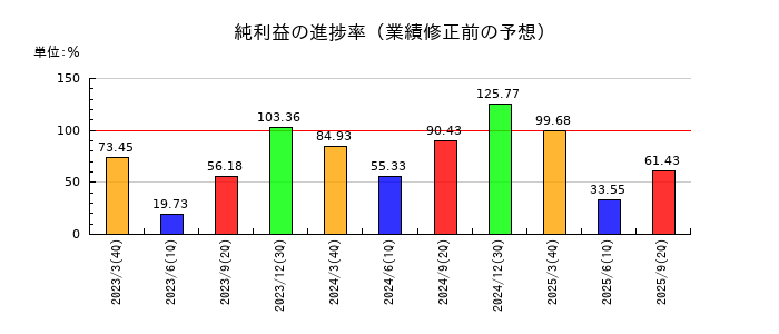 ジャパンエンジンコーポレーションの純利益の進捗率