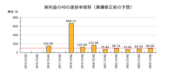 業績修正前の純利益の4Q進捗率推移