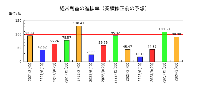 ジャパンエンジンコーポレーションの経常利益の進捗率
