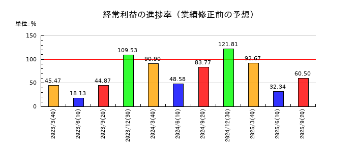 ジャパンエンジンコーポレーションの経常利益の進捗率