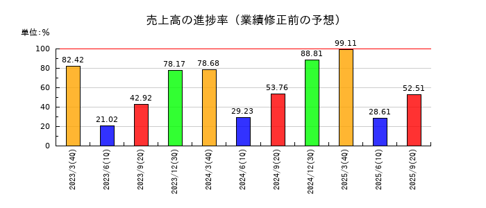 ジャパンエンジンコーポレーションの売上高の進捗率