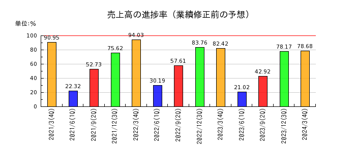 ジャパンエンジンコーポレーションの売上高の進捗率
