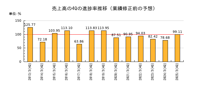 業績修正前の売上高の4Q進捗率推移