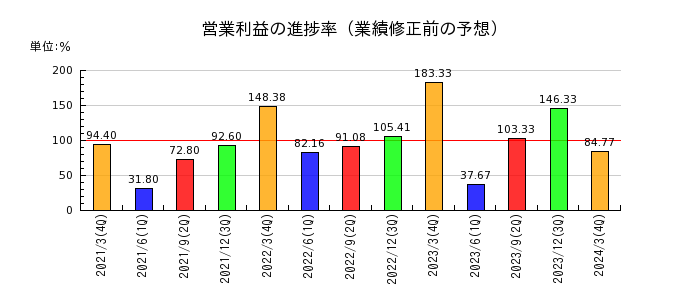 阪神内燃機工業の営業利益の進捗率