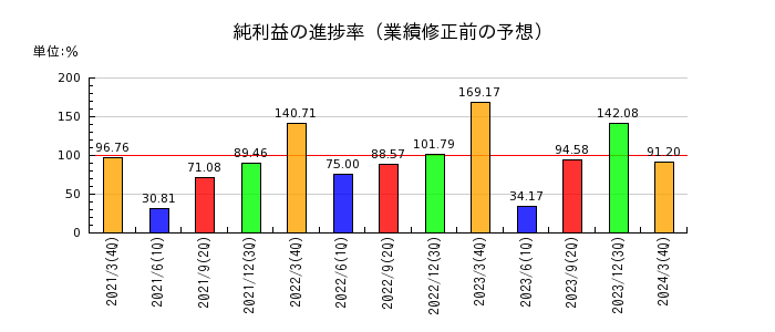 阪神内燃機工業の純利益の進捗率