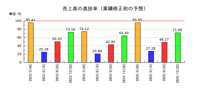 阪神内燃機工業の売上高の進捗率