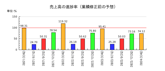 阪神内燃機工業の売上高の進捗率