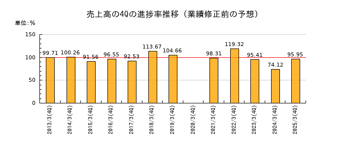 業績修正前の売上高の4Q進捗率推移