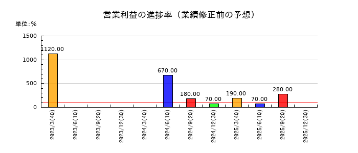 赤阪鐵工所の営業利益の進捗率