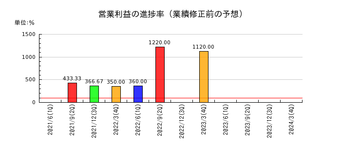 赤阪鐵工所の営業利益の進捗率