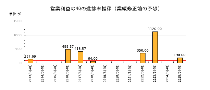 業績修正前の営業利益の4Q進捗率推移