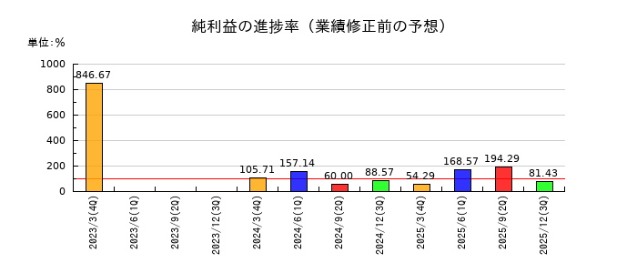 赤阪鐵工所の純利益の進捗率