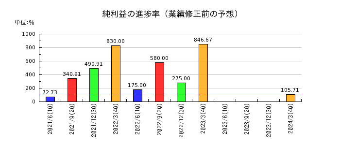 赤阪鐵工所の純利益の進捗率