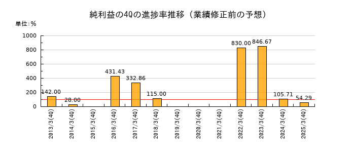 業績修正前の純利益の4Q進捗率推移