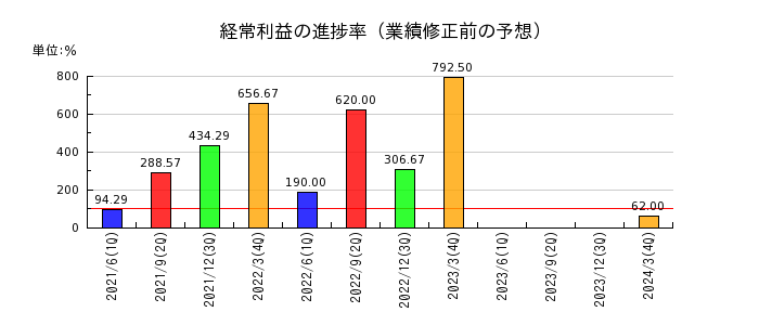 赤阪鐵工所の経常利益の進捗率