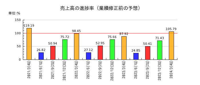赤阪鐵工所の売上高の進捗率