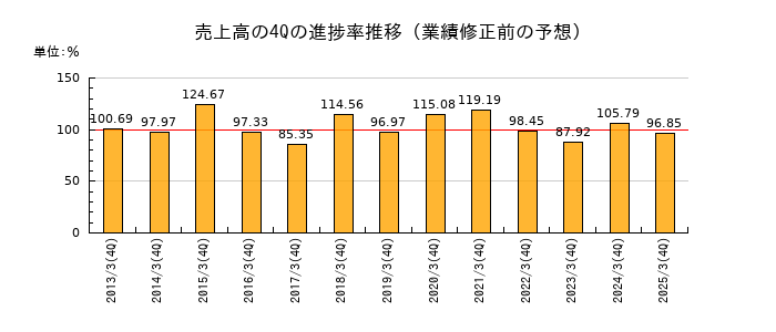業績修正前の売上高の4Q進捗率推移