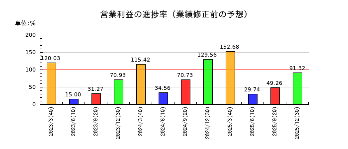 ダイハツインフィニアースの営業利益の進捗率