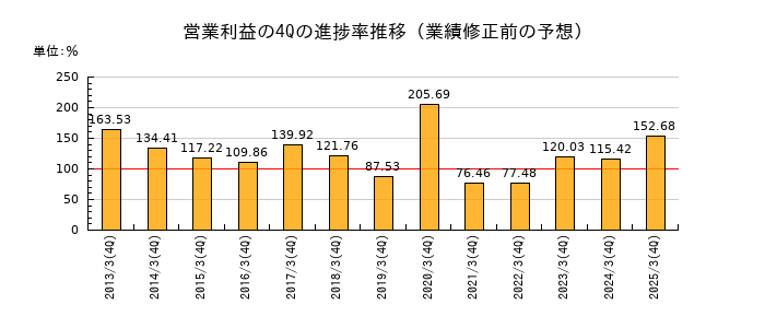 業績修正前の営業利益の4Q進捗率推移