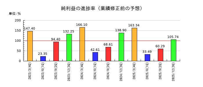 ダイハツインフィニアースの純利益の進捗率