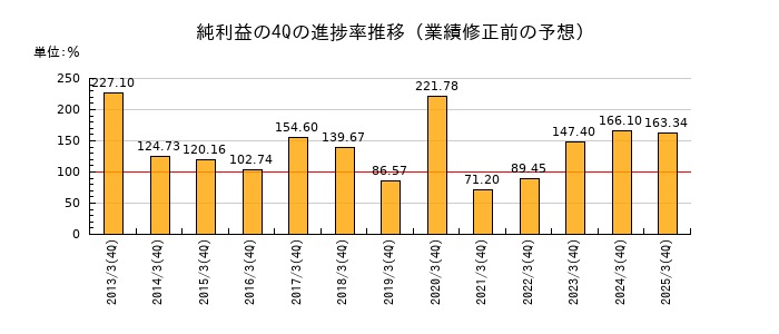 業績修正前の純利益の4Q進捗率推移