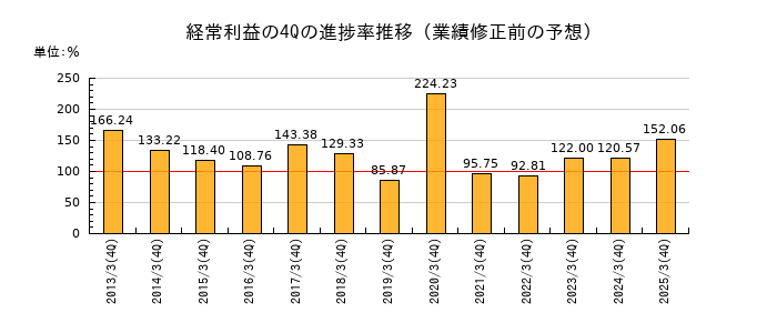 業績修正前の経常利益の4Q進捗率推移