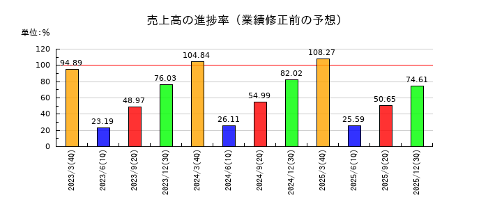 ダイハツインフィニアースの売上高の進捗率