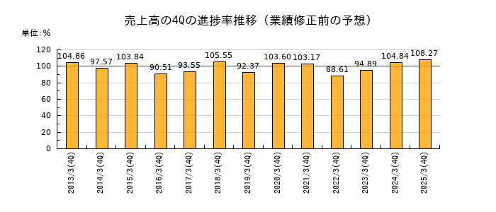 業績修正前の売上高の4Q進捗率推移