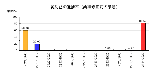 日本ＰＣサービスの純利益の進捗率