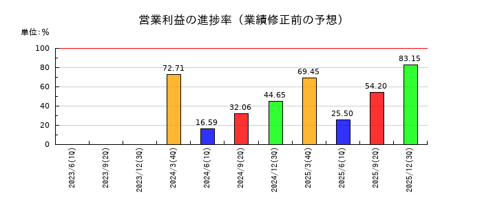 弁護士ドットコムの営業利益の進捗率