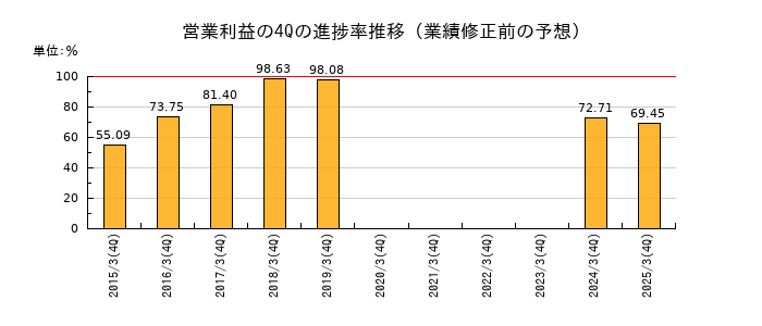 業績修正前の営業利益の4Q進捗率推移
