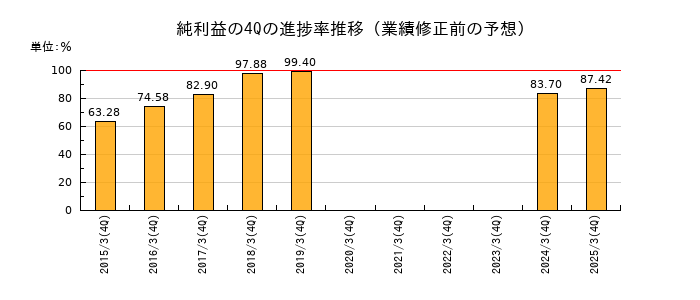 業績修正前の純利益の4Q進捗率推移